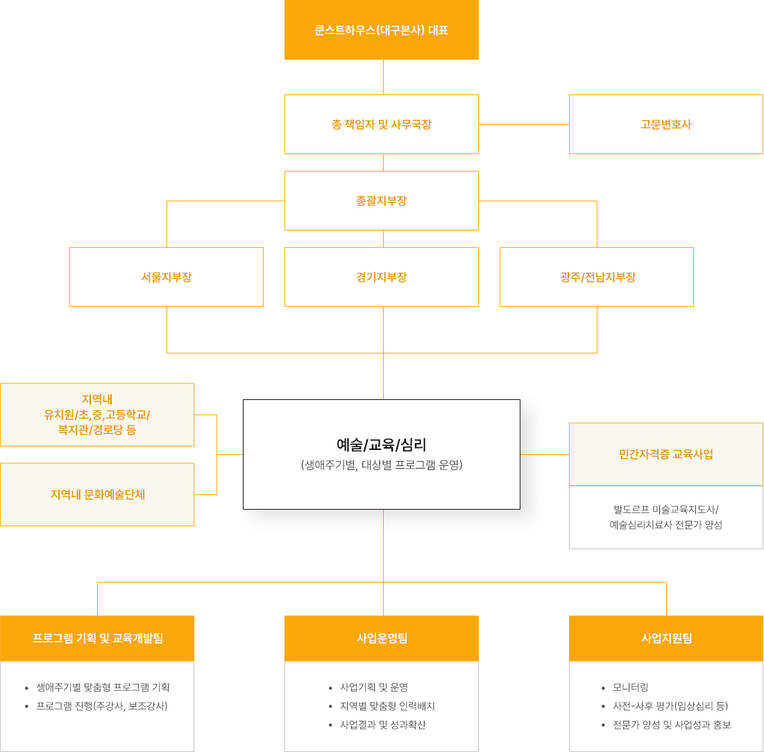 조직도